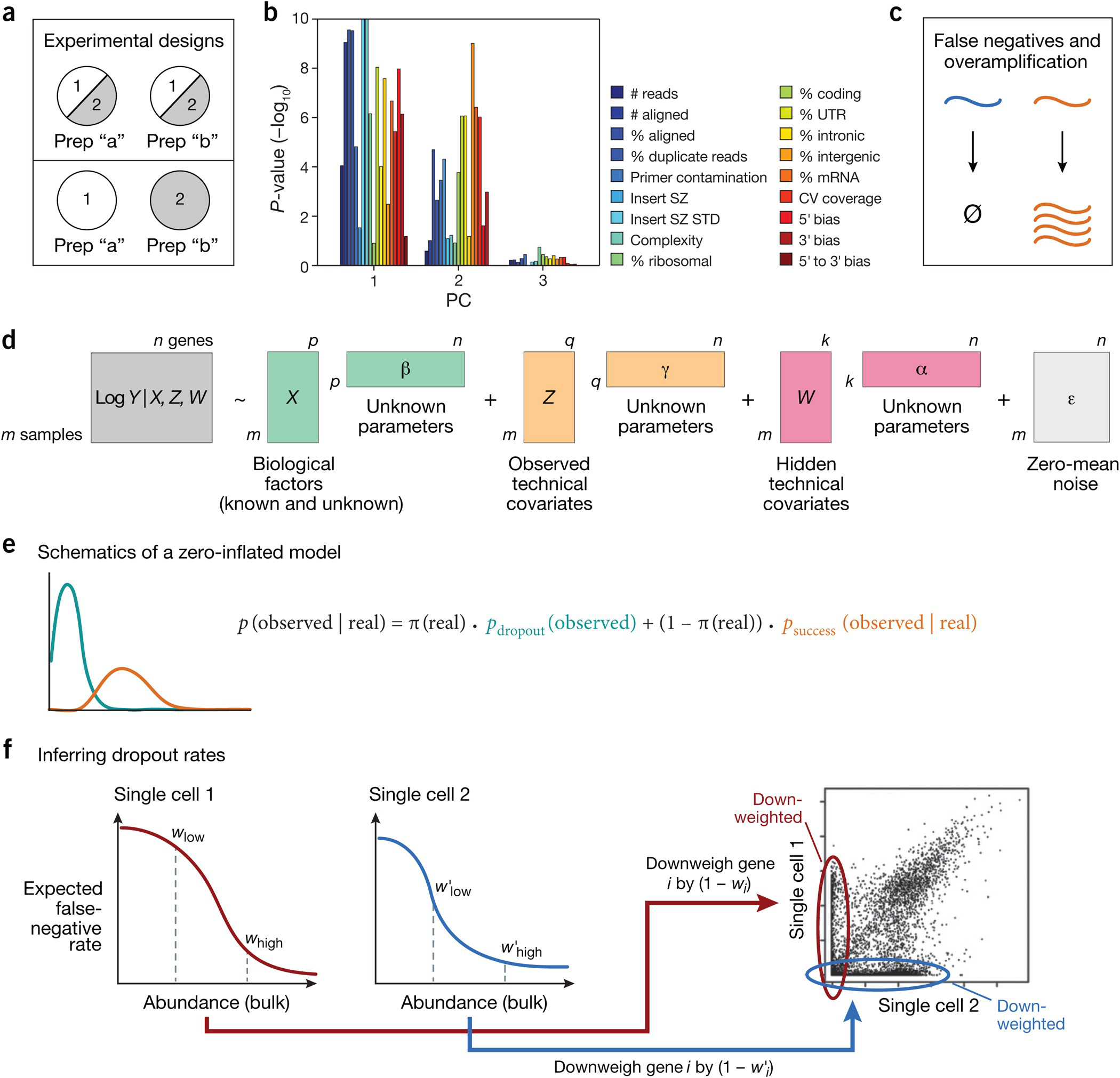 Technical confounders of single-cell RNA-seq and computational methods to handle them.
