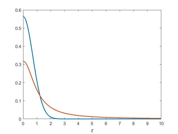 Gaussian ($\sigma=1/\sqrt{2}$) vs Cauchy p.d.f. for $r\geq 0$.