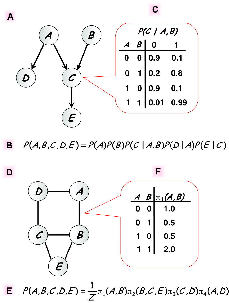 Bayesian networks vs Markov networks